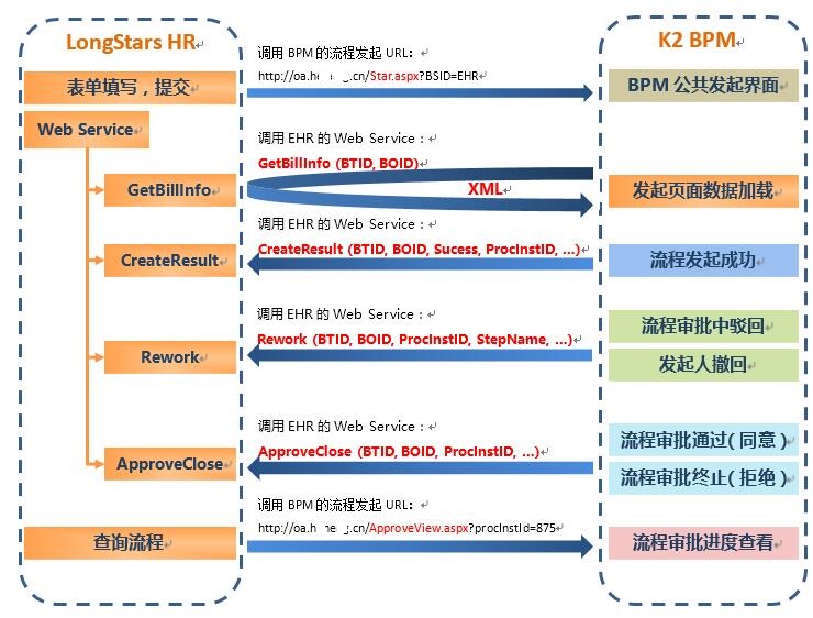 人力资源软件和BPM系统的集成解决方案