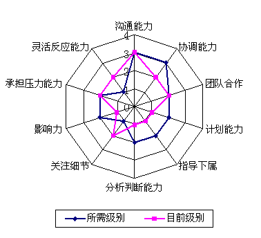 个人胜任特征与岗位胜任模型比较图