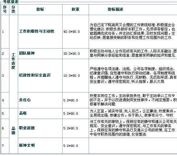 合协考核量表