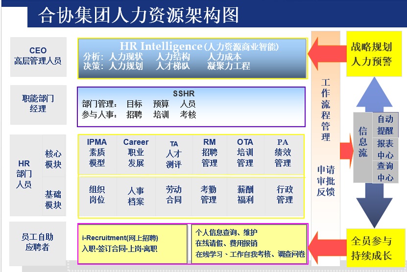 人力资源软件架构图